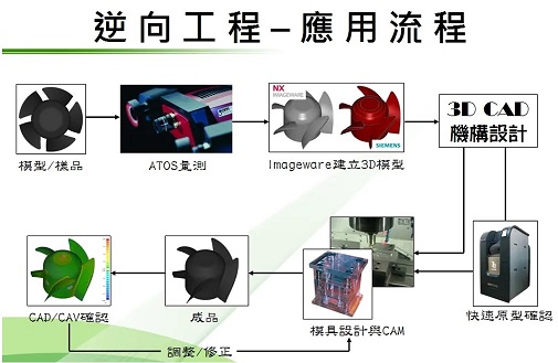 Reverse Engineering service